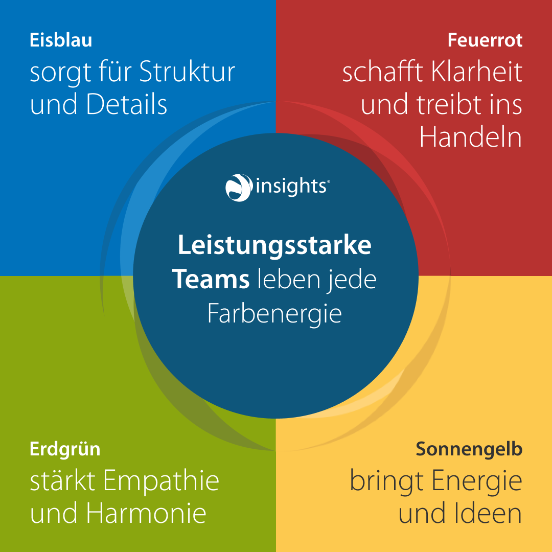 Die vier Insights-Farbenergien: Eisblau sorgt für Struktur und Details, Feuerrot schafft Klarheit und treibt ins Handeln, Erdgrün stärkt Empathie und Harmonie, Sonnengelb bringt Energie und Ideen